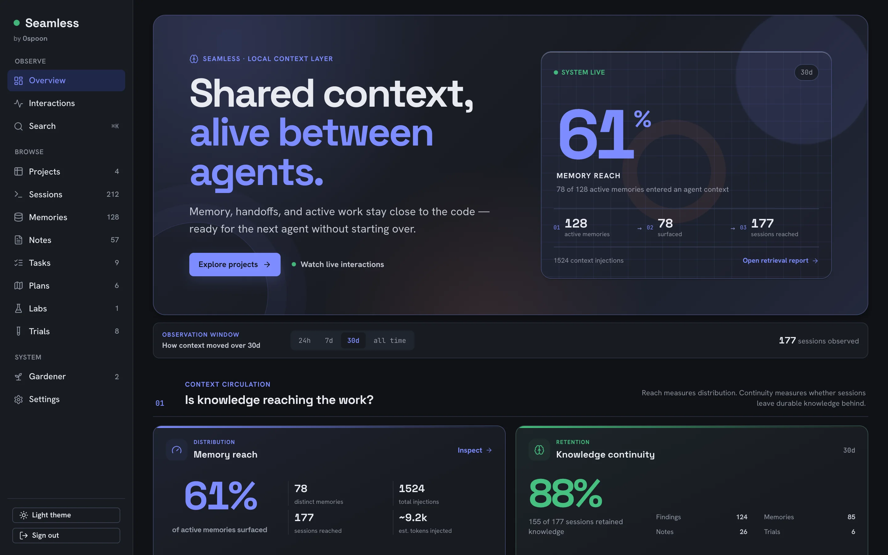 Seamless console overview: 61% memory reach with a 30-day trend, knowledge coverage, projects at a glance, and memories by kind