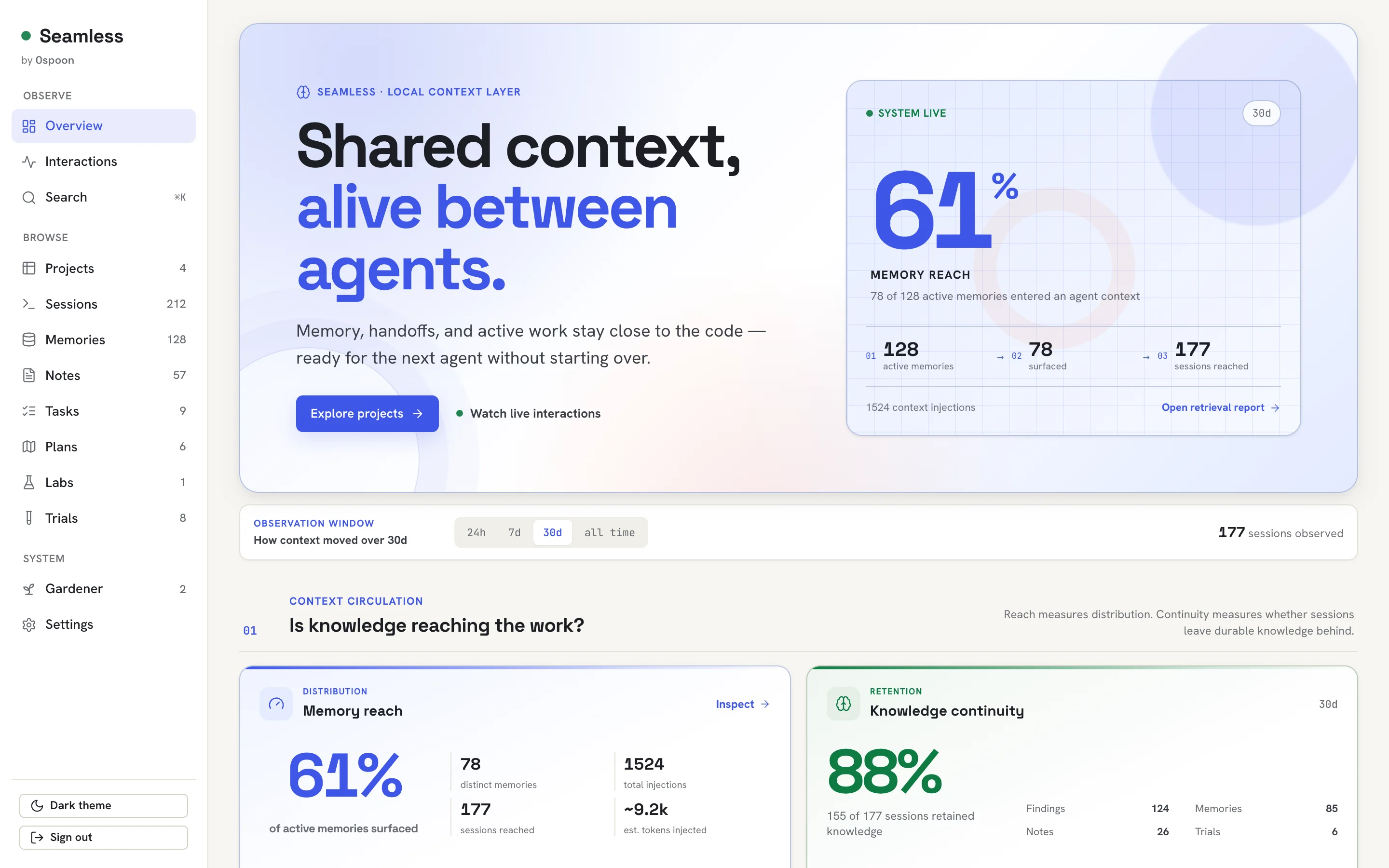 Seamless console overview: 61% memory reach with a 30-day trend, knowledge coverage, projects at a glance, and memories by kind